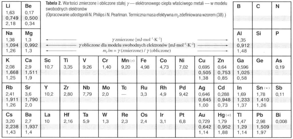 Wartości stałej Sommerfelda i termicznej masy efektywnej