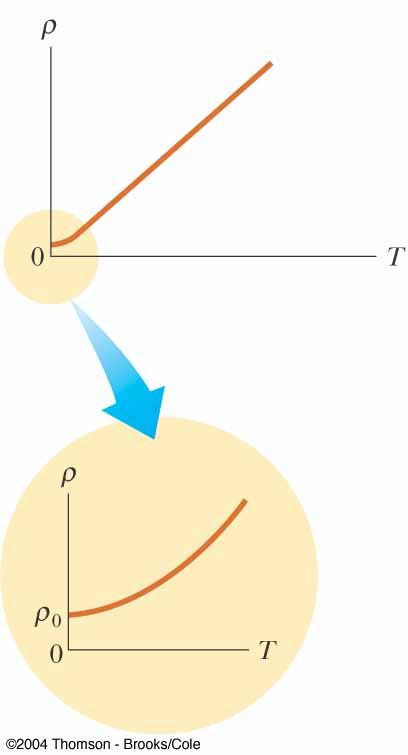 Zależność przewodności metali od temperatury Oporność właściwa (przewodność) różnych materiałów zmienia się wraz z temperaturą W ograniczonym zakresie temperatur dla metali zależność ta jest liniowa