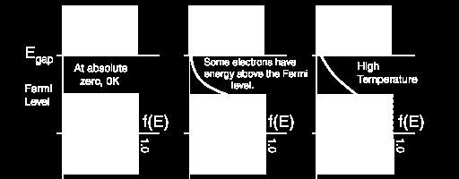 wzrasta T=0K - brak elektronów w T >0K poziomy
