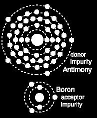 półprzewodnik typu p (akceptorowy) zawiera