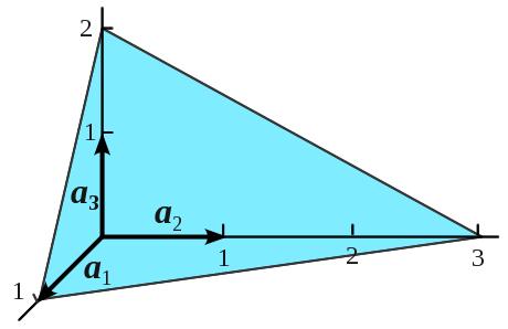 Wskaźniki Millera Umieść początek układu na jednej z płaszczyzn Znajdź przecięcia na osiach jako krotności stałych sieci a 1, a 2, a 3 : Płaszczyzna (623) 1, 1