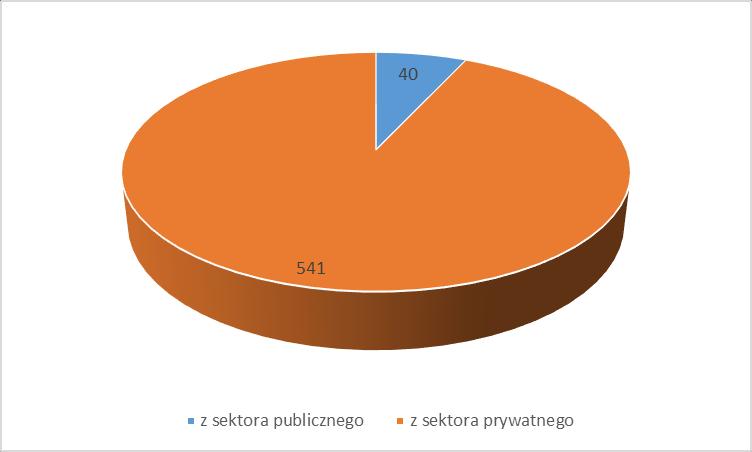 Spośród 581 miejsc pracy zgłoszonych w czerwcu br., 40 pochodziło z sektora publicznego, a 541 z prywatnego; oraz 215 były to oferty subsydiowane a 366 niesubsydiowane. Wykres 1.