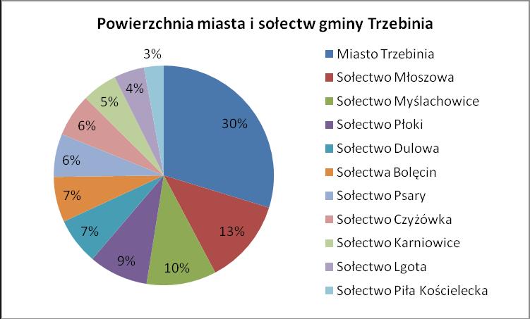 II. CHARAKTERYSTYKA GMINY Gmina Trzebinia leży w województwie małopolskim, w powiecie chrzanowskim. Powierzchnia całej gminy wynosi 10 534 ha, z czego miasto zajmuje 3 132 ha, a sołectwa 7 402 ha.