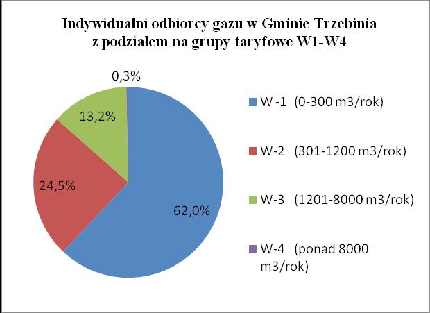 W-4 (ponad 8000 m 3 /rok)- odbiorcy zużywający gaz do celów grzewczych (większe obiekty) W poniższej tabeli zestawiono odbiorców indywidualnych gazu w