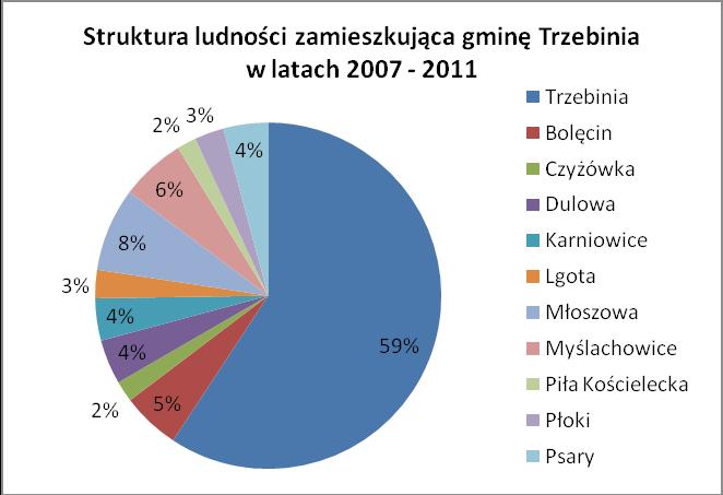 Najliczniejsze sołectwo to sołectwo Młoszowa na koniec 2011 roku liczyło 2699 osób, natomiast najmniej liczne sołectwo to Piła Kościelecka na koniec 2011 roku liczyło 669 osób.
