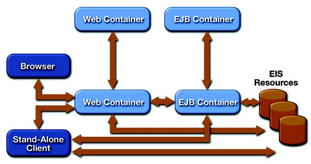 EJB w architekturze J2EE web-tier EJB Client