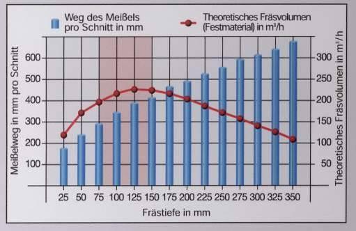 Długość drogi przejścia frezu w mm Teoretyczna objętość frezowanego materiału w m 3 /h Technologia frezowania Wydajność i zużycie frezarki w