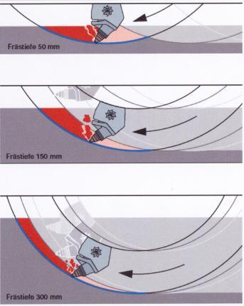 Ilustracja wydajności w zależności od głębokości frezowania Prędkość frezowania Głębokość frezowania 50 mm