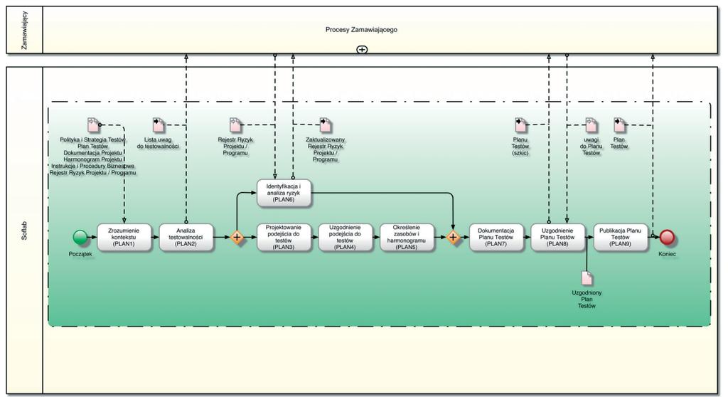 Normy ISO/IEC 29119 - opis procesów Diagram Procesu Planowania