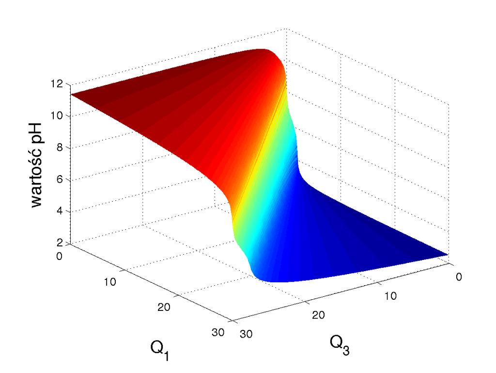 pełna płazczyzna (a) Dopływ roztworu buforowego na poziomie 0,55 ml profil charakterytyki pełna płazczyzna profil charakterytyki (b) Zmniejzenie dopływu roztworu buforowego o δq 2 = 0,35 ml