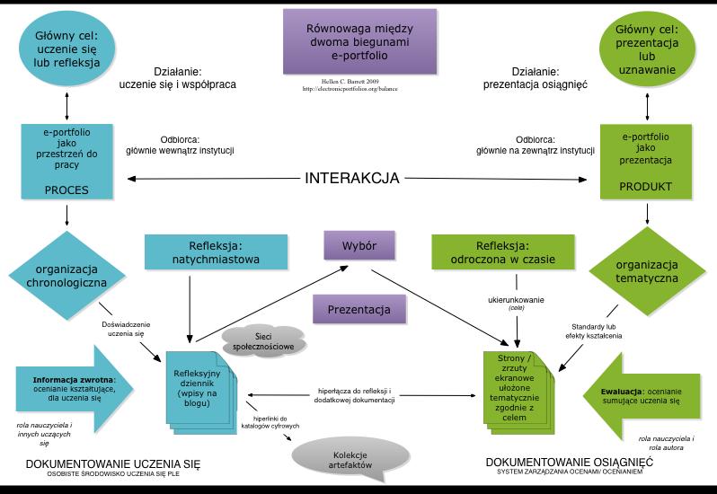 Rysunek 1: Dwa bieguny e-portfolio, wg. H. Barrett http://electronicportfolios.org/balance/index.