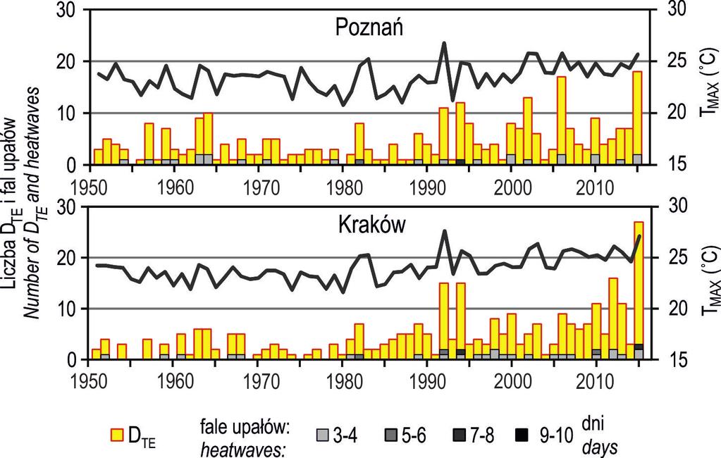 Multiannual variability of summer mean T MAX, the number of days with extremely high air temperature (D TE ) and heatwaves of particular duration in Poznan and Krakow (1951 2015) Ryc. 6.