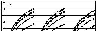 Rys. 2. Wykresy wpływu nacisku osiowego na zużycia uzbrojenia świdra trójgryzowego wg metody 1 (modele 1.2 i 1.