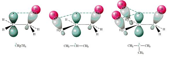energie dysocjacji są największe gdy wiązania tworzą się przez nakładanie orbitali zbliżonych kształtem i energią; są determinowane przez stabilność rodników: + D = + 0 kcal/mol R R + D = + kcal/mol