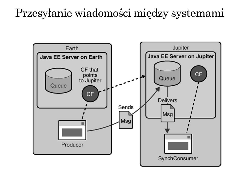 Potwierdzenia wiadomości Trwałość komunikatów awarie dostawców JMS