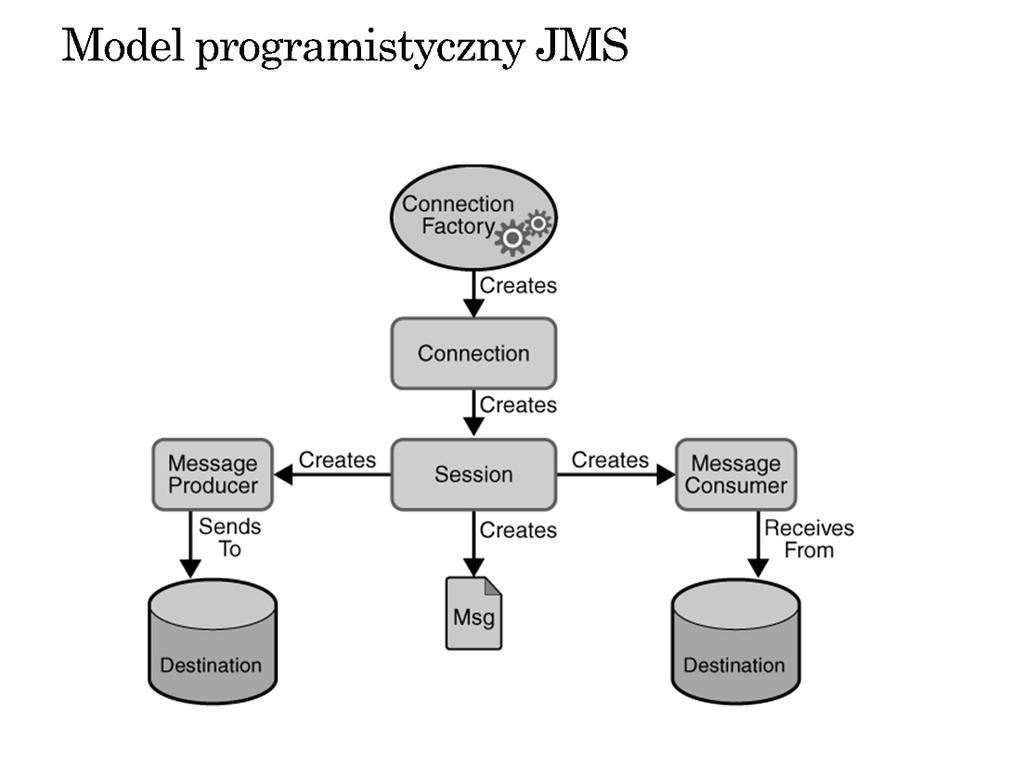 Konsumpcja synchroniczna blokująca metoda receive() z (ewentualnym) ograniczeniem czasowym Konsumpcja