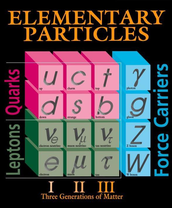 Cząstki elementarne w Modelu W tym modelu mamy: 6 leptonów, 6 kwarków i 4 cząstki pośredniczące (messenger particles): wirtualny foton γ, gluon g i ciężkie bosony W (80.4 GeV/c 2,±e) i Z (91.
