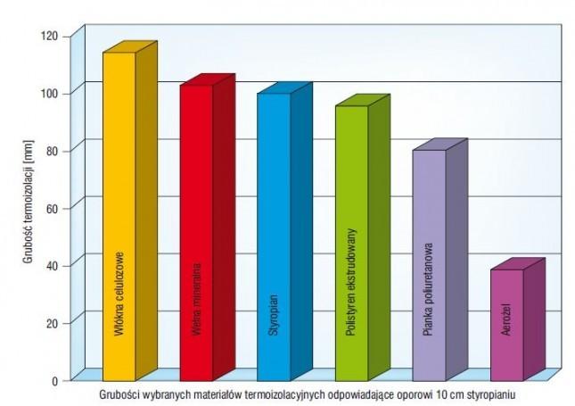 termoizolacyjnych o oporze współmiernym 10-centymetrowej