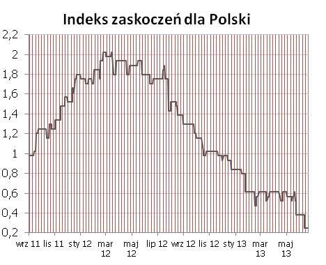 Syntetyczne podsumowanie minionego tygodnia POLSKA Bez zmian - żadna spośród zeszłotygodniowych publikacji nie odbiegała wystarczajaco mocno od konsensusu rynkowego, by poruszyć indeksem zaskoczeń.