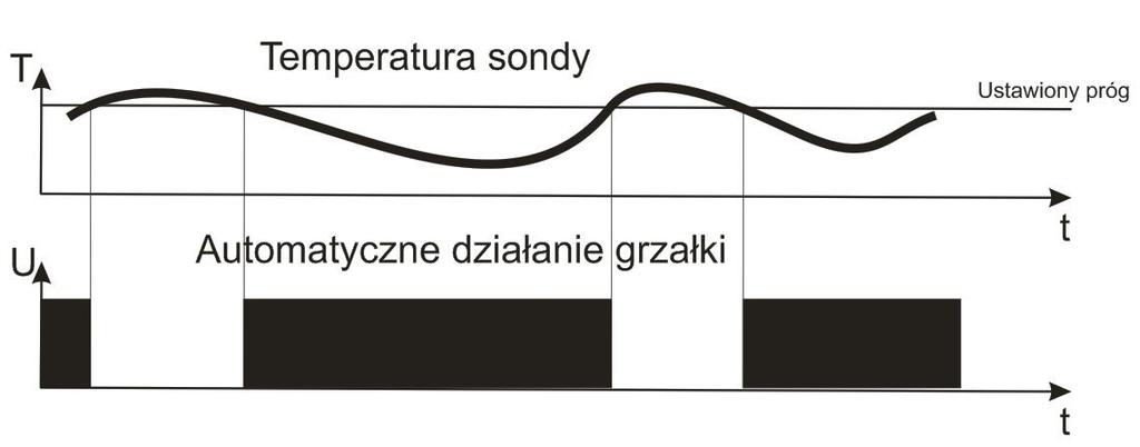 ZASADA DZIAŁANIA W trybie MANUAL przy pomocy dwóch przycisków użytkownik może regulować moc dostarczaną do obwodu oraz temperaturę do której ma dążyć układ lub maksymalną odłączającą sterowanie