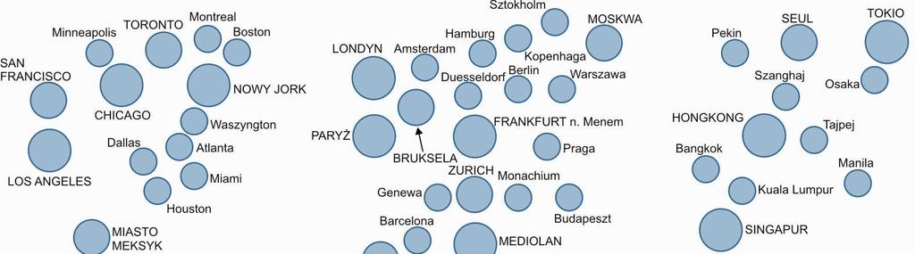 2. ROZWÓJ METROPOLII I OBSZARÓW METROPOLITALNYCH Klasyfikacja GAWC po prostu uśrednienie klasyfikacji innych badaczy