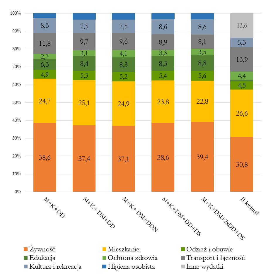 Struktura wydatków gospodarstw domowych z poziomu WDR nie odbiega od struktury charakterystycznej dla gospodarstw z II kwintyla (por. wykres 2).