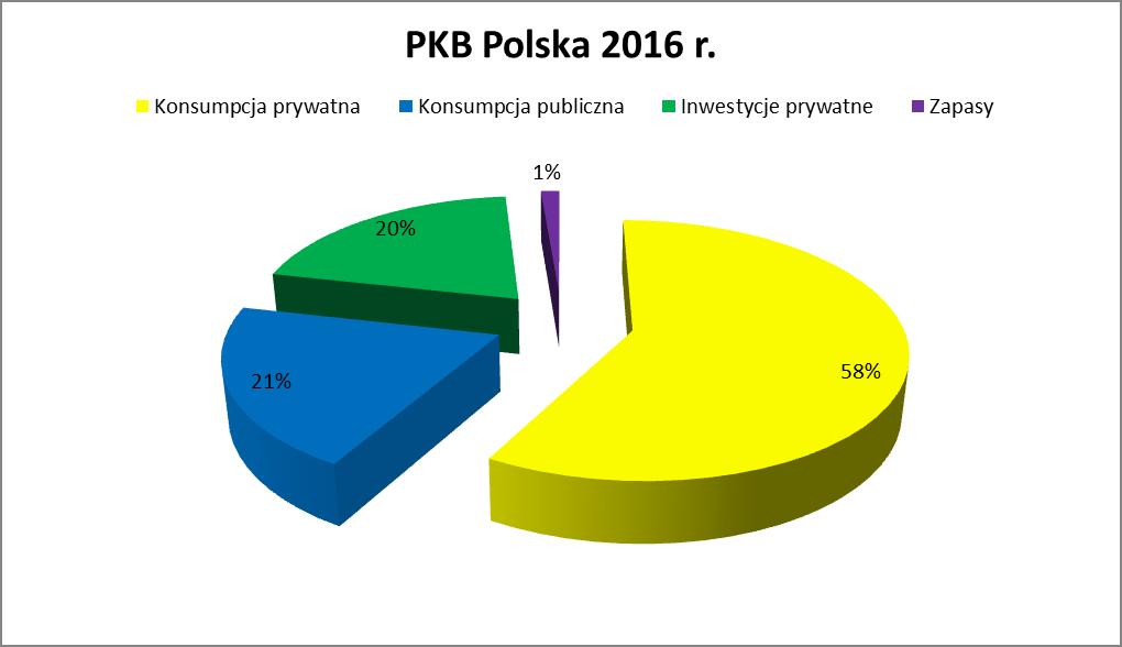 Struktura PKB Polska