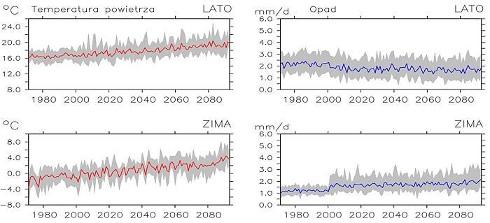 Projekt KLIMADA Opracowanie i wdrożenie strategicznego planu adaptacji dla sektorów i obszarów wrażliwych na zmiany klimatu Przebiegi uśrednionych wartości temperatury powietrza oraz opadu w Polsce w