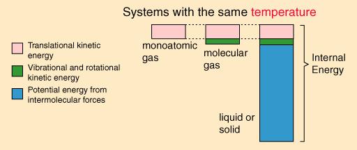 Energia wewnętrzna Układy posiadające tę samą
