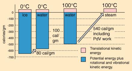 Przejście fazowe dla wody energia kinetyczna