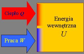 Pierwsza zasada termodynamiki stwierdza, że w układzie izolowanym energia wewnętrzna układu jest zachowana czyli jest stała a ciepło i praca są sposobami przenoszenia energii.