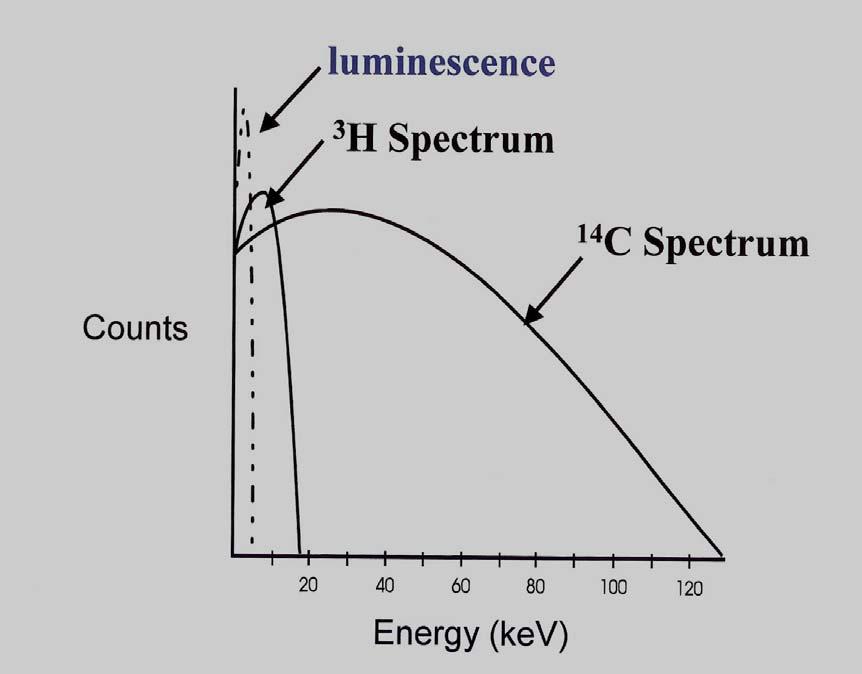 Luminescencja Jest spowodowana przez: Reakcje chemiczne pomiędzy próbką o wysokim ph i mieszaniną scyntylacyjną (chemiluminescencja) Zanika stosunkowo wolno i występuje przy stosunkowo wysokich
