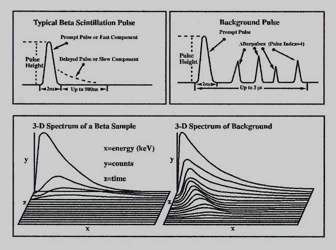 Indywidualna analiza kształtu impulsu: Impulsy odpowiadające rozpadom β w mierzonym medium (detekcja cząstki β) oraz impulsy tła posiadają składową szybką.