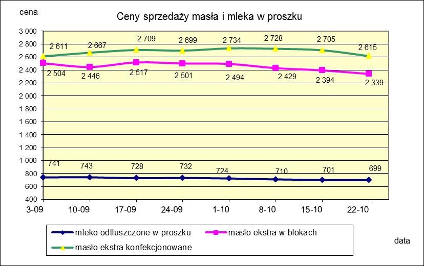 1.2. Produkty mleczarskie stałe POLSKA TOWAR Rodzaj 2017-10-22 2017-10-15 ceny [%] Masło 82% tł., 16% wody w blokach 2 339,03 2 394,00-2,3 konfekcjonowane 2 614,66 2 704,64-3,3 Masło 80% tł.