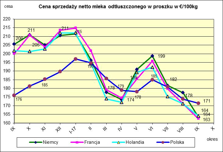 Ceny sprzeda y netto