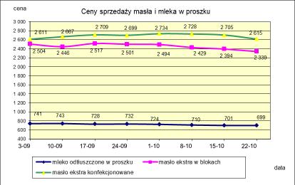 1.2. Produkty mleczarskie stałe POLSKA TOWAR Rodzaj 2017-10-22 2017-10-15 ceny [%] Masło 82% tł., 16% wody w blokach 2 339,03 2 394,00-2,3 konfekcjonowane 2 614,66 2 704,64-3,3 Masło 80% tł.