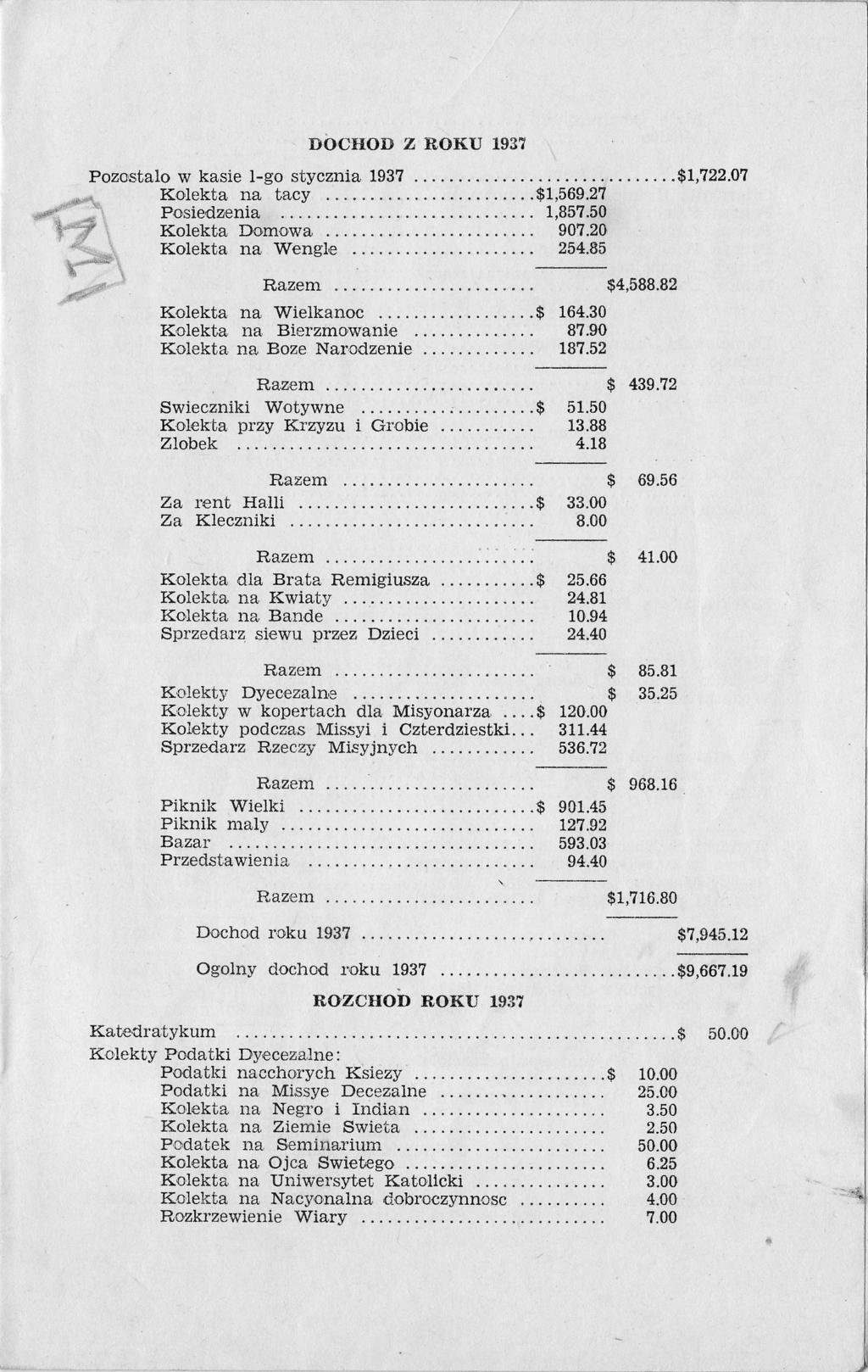 DOCTOD Z R,OKU 1937 Pozostalo w kasie l-go stycznia 1937... Kolekta na tacy...$1,569.27 Posiedzenia."... 1,857 i."'"t Kolekta Domowa 90?.20 {olekta na Wengl'e 254.85....$t,722.O7.. ::j Razem $4,588.
