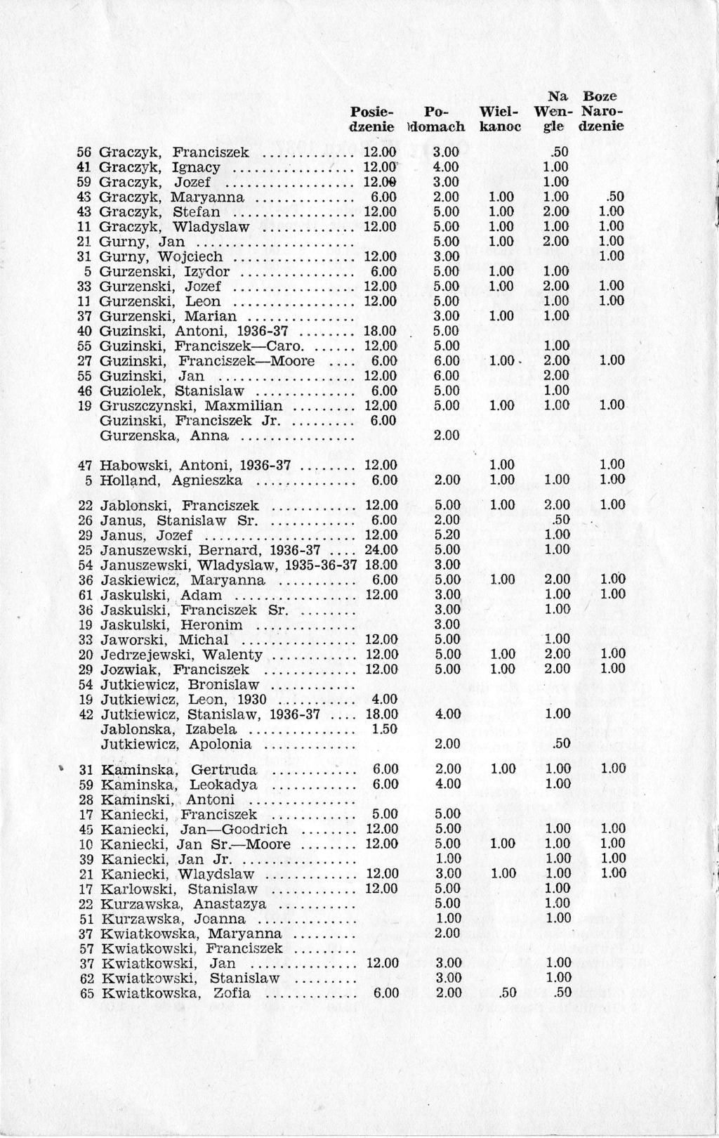 Na Boze Posie- Po- Wiel- Wen- Narodzenie lilornach kanoc gle dzenie 56 Graczyk, Franciszek ".... 1 4lGraczyk, gnacy...1' 4.00 59 Graczyk, Jozef.......... 12.