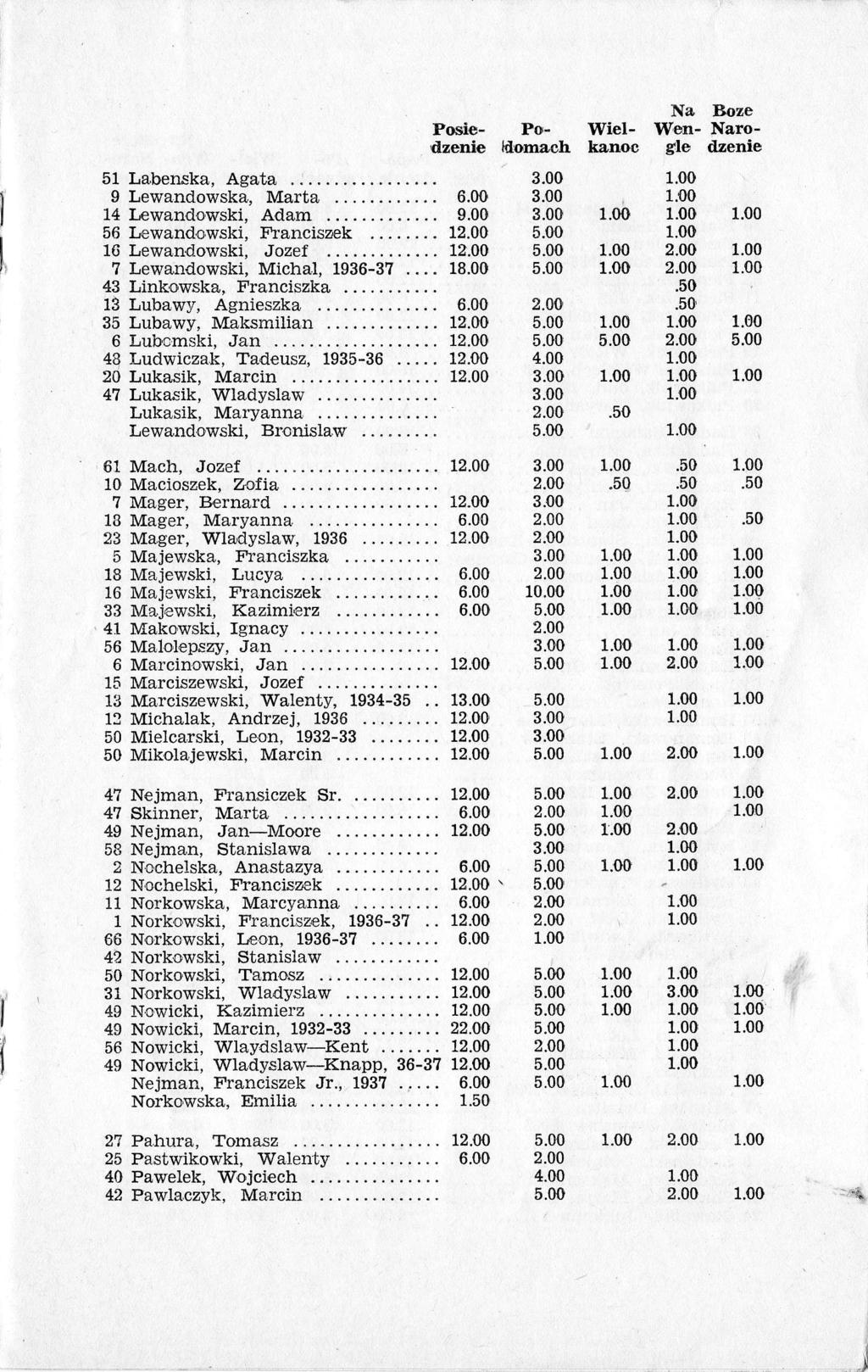 51 Laberxka, Agata... Lewandowska, Marta.' ::::::: ::::: 14 l wandowski, Adam 9.00 56 Lewand.owski, Ftanciszek........ 1 16 Lewandowski, Jozef..... 1 7 Lewandowski, Michal, 1936-37.... 18.