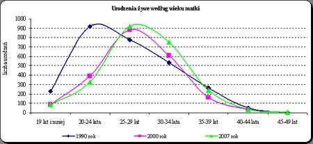 Pomimo rosnącej liczby urodzeń - w dalszym ciągu poziom reprodukcji nie gwarantuje prostej zastępowalności pokoleń. W 2007 r.