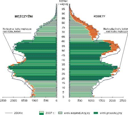 nadumieralności mężczyzn (ponad poziom umieralności kobiet) obserwowane jest we wszystkich grupach wiekowych i różnica ta zwiększa się wraz z wiekiem.