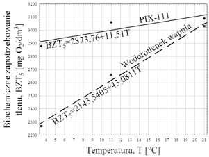 Porównanie skuteczności koagulacji wodorotlenkiem wapnia oraz PIX-111... Rys. 2.