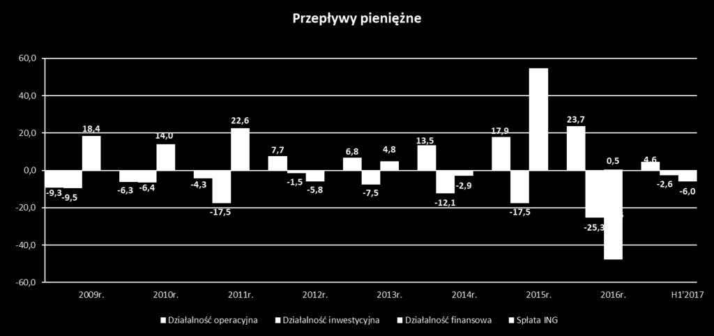 w wysokości 7,3 mln PLN Rozwój