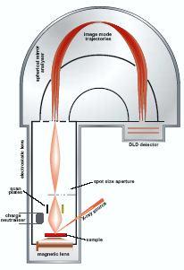 Iris Co-axial