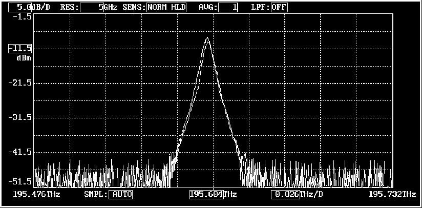 Schematy modulacji - porównanie 50 GHz Filter