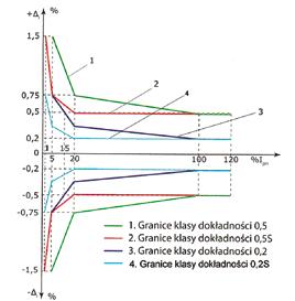 2.3. Obliczenia i dobór przekładników 1. Przekładniki prądowe a. Wymagana klasa (wg warunków Enea) kl=0,2s b. Częstotliwość f=50hz c. Poziom izolacji Upr=24kV d.