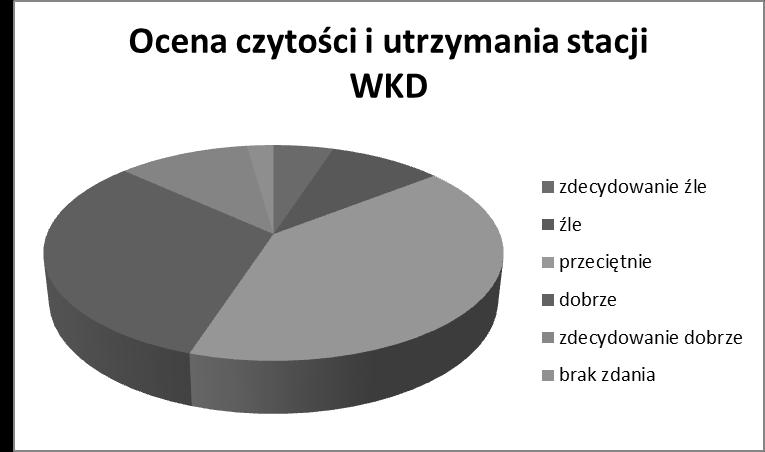 Logistyka nauka W przypadku WKD wyniki są dużo lepsze gdyż 43% badanych jest zadowolonych z poziomu czystości i utrzymania stacji a 40% badanych określa go jako przeciętny.