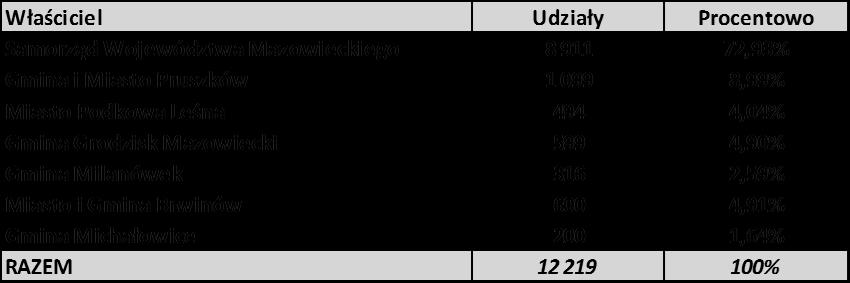 Logistyka nauka notarialnego jako spółka ze 100%-owym udziałem PKP S.A. w kapitale zakładowym. Dnia 29 grudnia 2000r. Spółka została wpisana do rejestru handlowego przez Sąd Rejonowy dla m.st. Warszawy.
