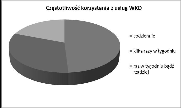 Logistyka nauka Wykres 3. Częstotliwość korzystania z usług WKD Najczęstszym powodem korzystania z kolei w skali całego kraju jest wypoczynek (39% ankietowanych oraz przyczyny nieokreślone (41%).