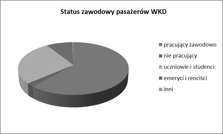 Wykres 5. Status zawodowy pasażerów WKD Ważnym elementem każdego systemu transportowego jest dostępność informacji. W tym obszarze Polska wypada najgorzej w Europie.